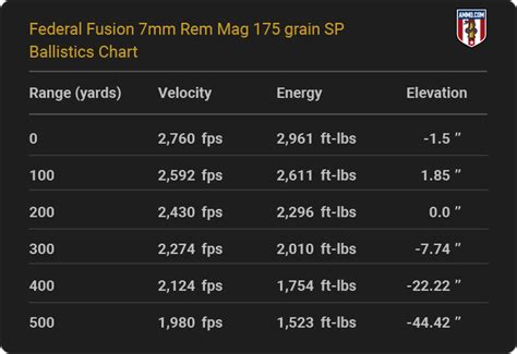 7mm rem mag 175 grain ballistics chart.  The specs.  300 PRC Ballistics Cha...
