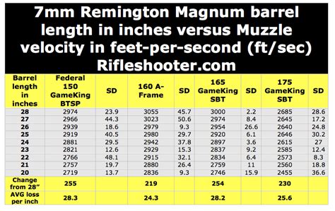 7mm rem mag ballistics chart. The 7mm-08 Remington Magnum is larger than the .30-06 Springfield: the rim diameter is .532” compared to .473”, which is a significant difference. While the .30-06 is slightly (.05”) longer, the 7mm-08 has a steeper shoulder, which gives it much more case capacity and thus the ability to be loaded to a higher pressure. 
