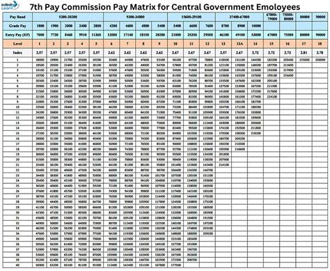 7th pay commission central government employees health …