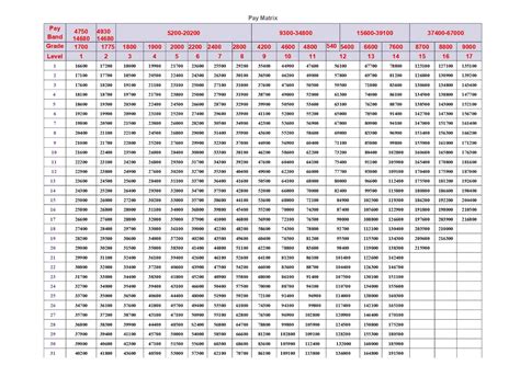 7th Pay Commission Pay Matrix Tamilnadu