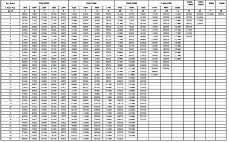 7th Pay Scale Chart
