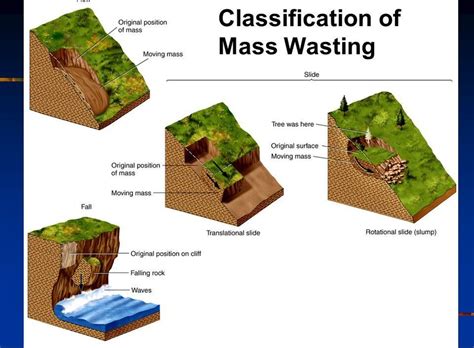 8: Mass Wasting - Geosciences LibreTexts - wintechmobiles.com