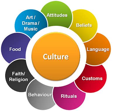 8 Areas of Culture