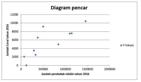 8 Contoh soal diagram pencar {Scatter} - wintechmobiles.com