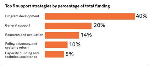 8 Common sources of c4 funding for nonprofits