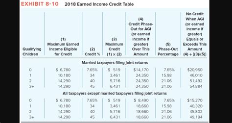 8 Images Earned Credit Table 2018 And View Alqu Blog