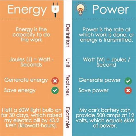 8 Legit Difference between Power and Energy with Table