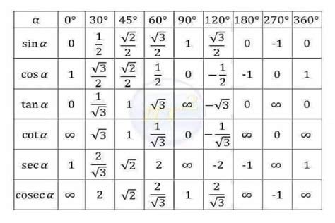 8 Photos Inverse Trig Table Pdf And View Alqu Blog
