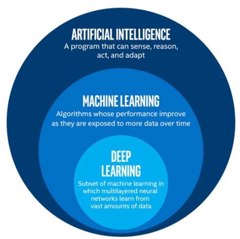 8 Platforms You Can Use To Build Mobile Deep Learning Solutions