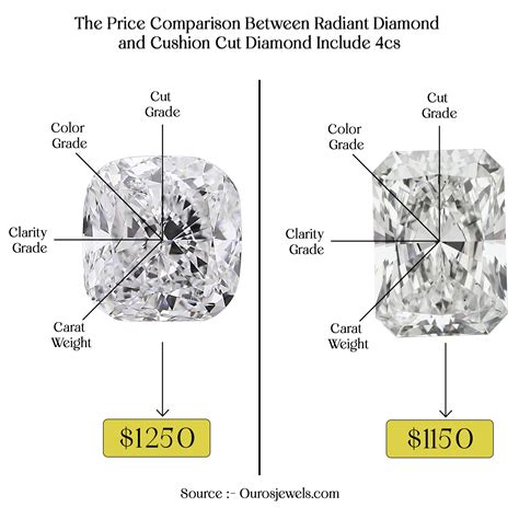 8 Points That Defines Cushion Cut Vs Radiant Cut