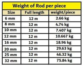 8 Mm Rod Weight
