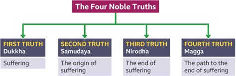 8 Noble Truths