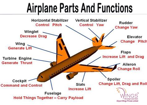 8 Parts Of Airplane And Their Functions With Parts Of An Airplane - Parts Of An Airplane