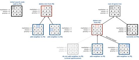 8 Puzzle Problem In Python