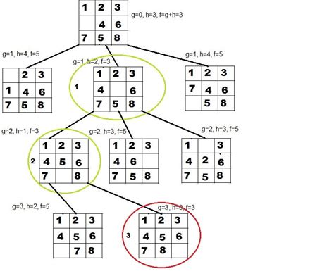 8 Puzzle Problem Solution
