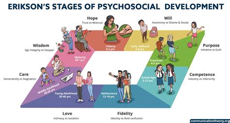 8 Stages Of Development Erik Erikson