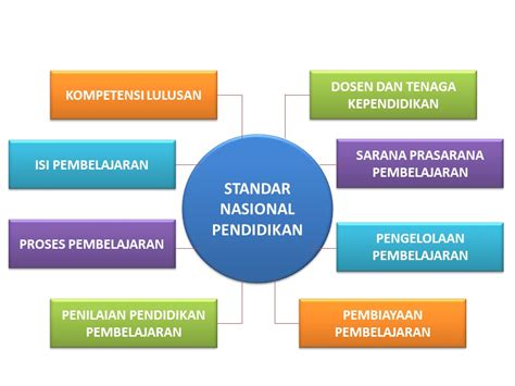 8 Standar Nasional Pendidikan