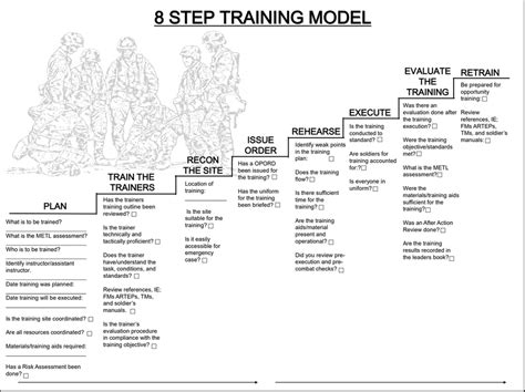 8 Step Training Model Army