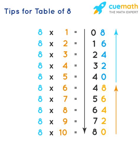 8 Times Table Learn Table Of 8 Multiplication 8 Math Facts - 8 Math Facts