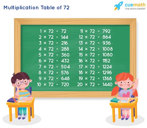 The factor pairs of 72 are 1 x 72, 2 x 36, 3 x 24, 4 x 18, 6 x 12 and 8 x 9. The product of each of these number pairs is 72. Seventy-two is a composite number, which means it has .... 