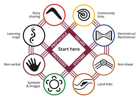 8 Ways Aboriginal Pedagogy Protocol