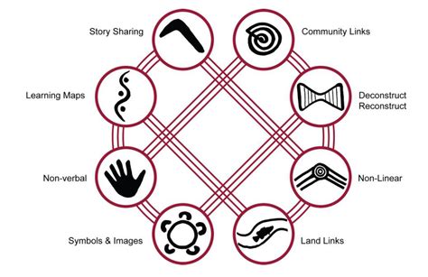 8 Ways Of Aboriginal Learning