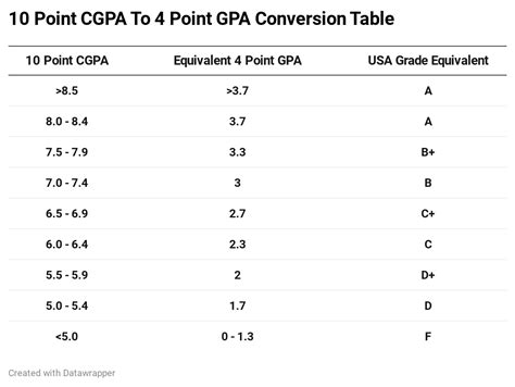 CollegeVine's GPA Converter. Lots of colleges use a 4.0 GPA scale, but not all high schools do. Use our free converter below to find your GPA in any scale. Step 1: Enter your GPA. Your GPA (short for grade point average) should be located on your latest report card or school transcript. Step 2: Select your school’s GPA scale.. 