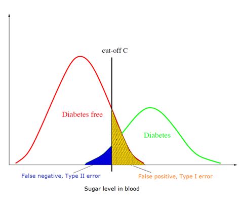 8.2: Type I and II Errors - Statistics LibreTexts - wintechmobiles.com