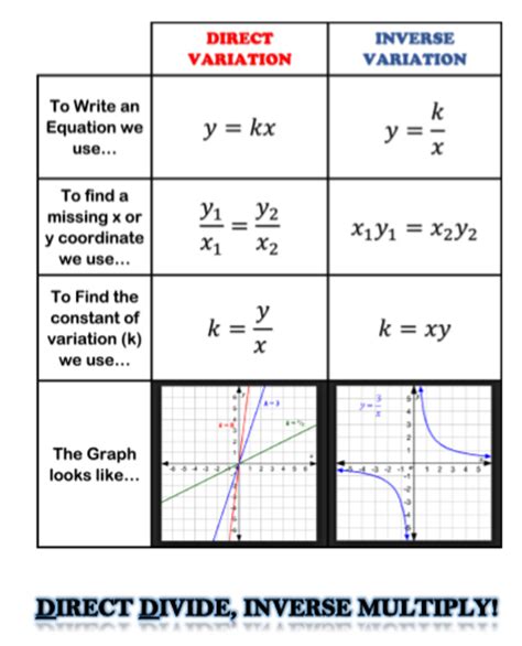8.9: Use Direct and Inverse Variation (2025)