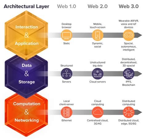 comparison for web3