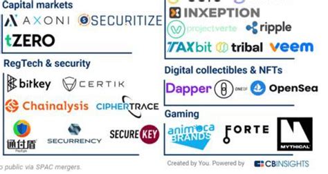 80+ Companies Shaping The Blockchain Landscape - CB Insights