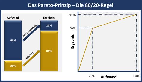 80 20 Prinzip