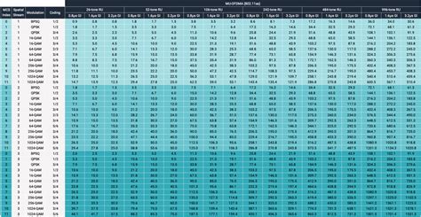 802.11ax MCS Table 802.11ax MCS Rates - RF Wireless World