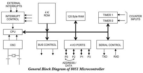 8051 Block Diagram