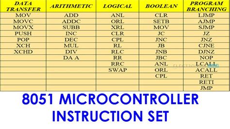 8051 Instruction Set