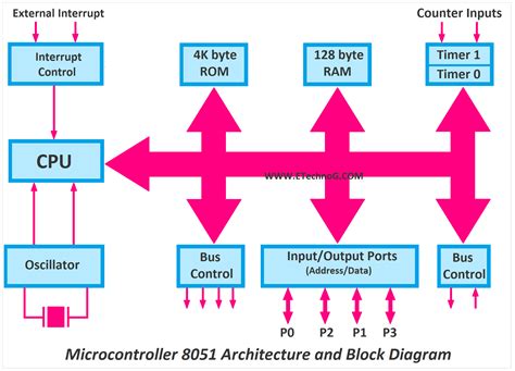 8051 Microcontroller Cost