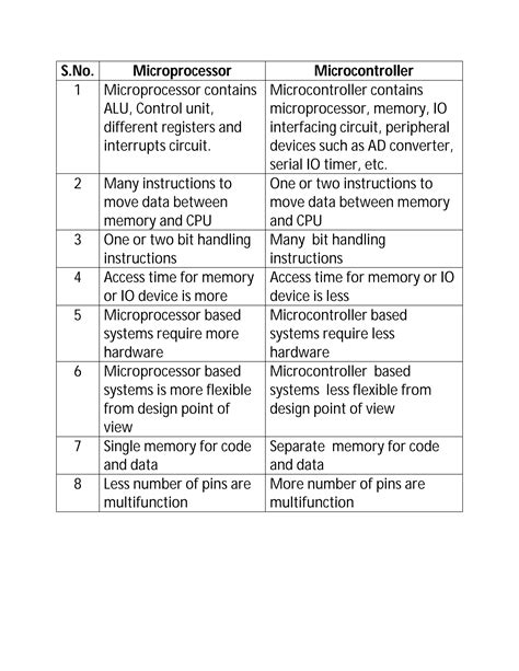 8051 microcontroller price.  A microcontroller contains one or more processor cor...