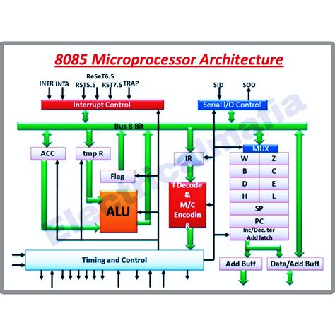 8085 Microprocessor MCQ Page 4 of 10 Electricalvoice