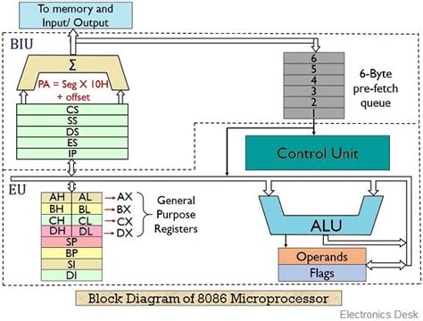 8086 Microprocessor Serial Communication With Pc Youtube