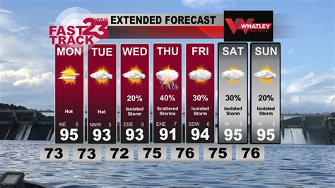 80s to make quick return ahead of late week storms