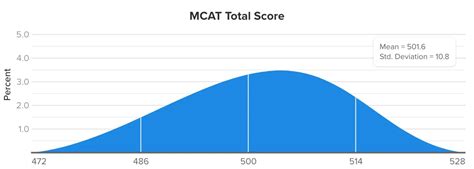 80th percentile mcat. It is not hard to get a 510 as it is at the 80th percentile. That means 20 percent of test takers score a 510 or better, which means it is a very reachable goal. However, it does require a lot of studying to get that high of an MCAT score. Fortunately, at 510 and up you'll be a competitive candidate. 