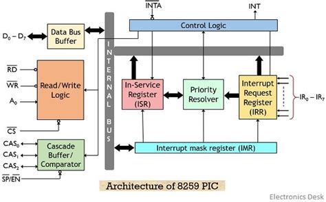 8259 Interrupt Controller