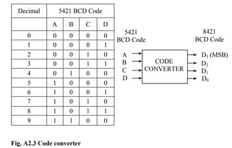 8421 to 5421 code converter