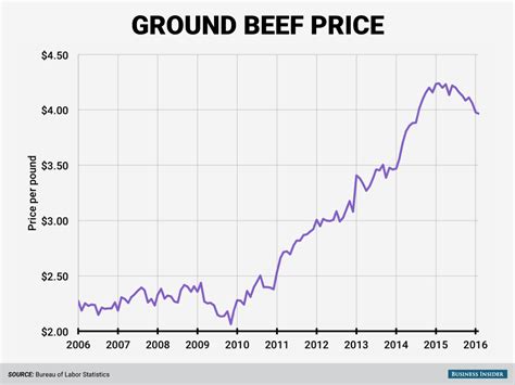 85 15 Ground Beef Price Per Pound