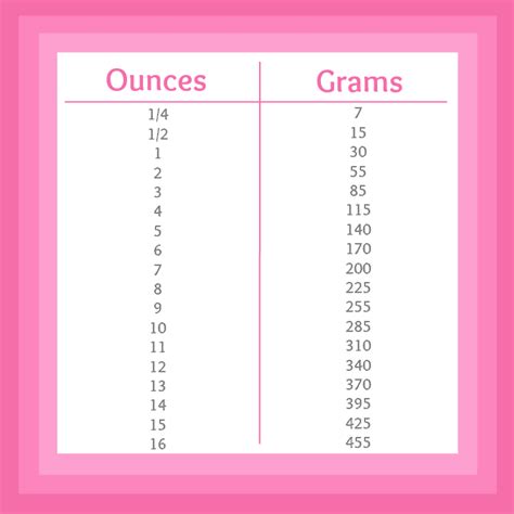 How to convert Ounces to Grams. 1 ounce (oz) is equal to 28.34952 gr