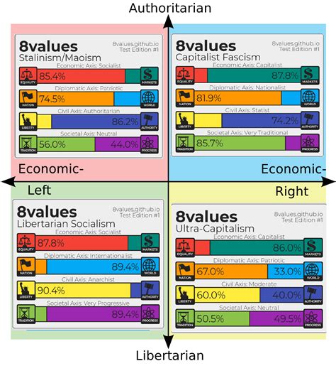 The 8 Values Test is a communally-developed test that seeks to measure a person’s political standpoint according to eight central political values. To take the 8 Values test, indicate your level of agreement or disagreement …. 
