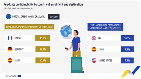 9% of EU graduates engaged in mobility abroad