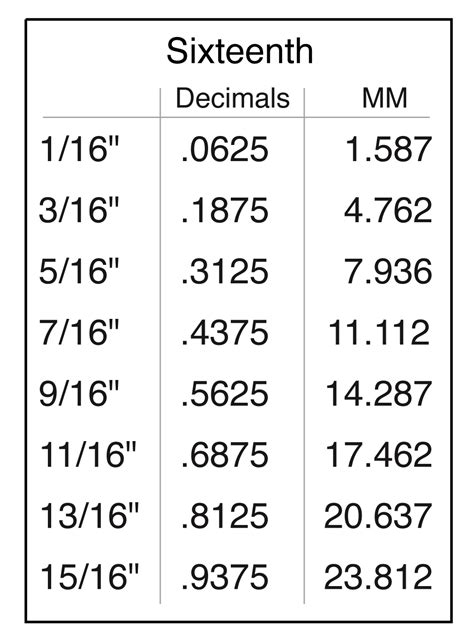 It is very helpful to know the decimal equivalent for a US screw size you have. That is often found when trying to match a screw size using Digital Calipers (Inch Decimal to Screw Size) or drill a hole (Screw size to Nearest Fraction) for your project. The second chart below is a US fraction to metric mm for the more common sizes up to 4". . 