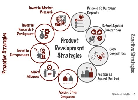 9 Product Development Strategies to Consider - Relevant …