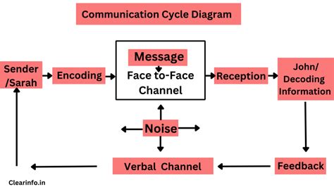 9 Elements Of Communication
